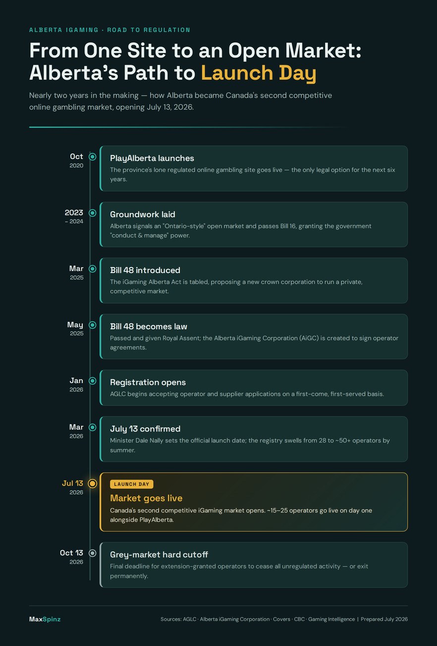 Timeline infographic of Alberta's path to a regulated iGaming market, from PlayAlberta's 2020 launch through Bill 48 and the July 13, 2026 market opening